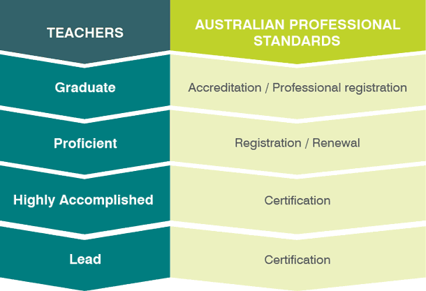 Australian Professional Standards for Teachers (the Standards)