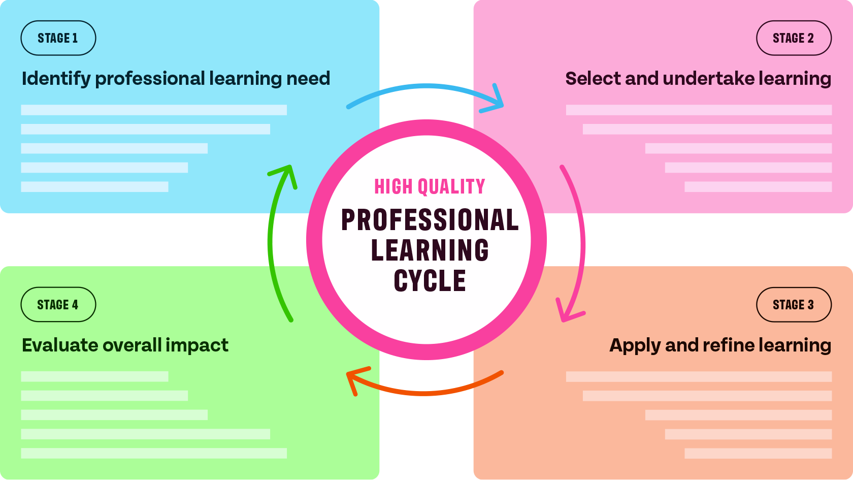 High quality professional learning cycle