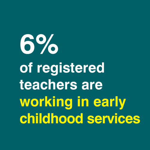 4% of registered teachers are working in early childhood services
