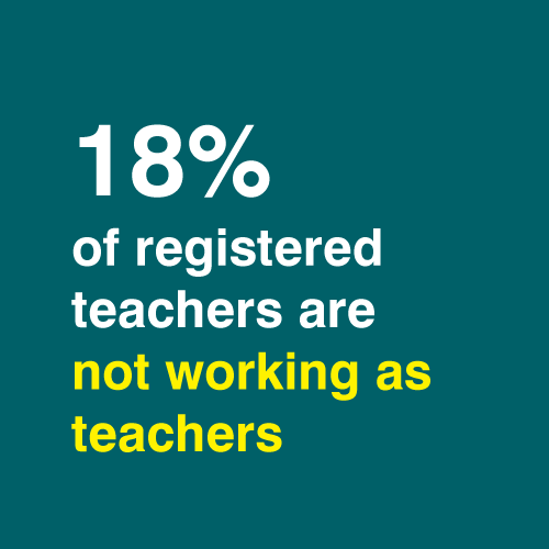 15% of registered teachers are not working as teachers