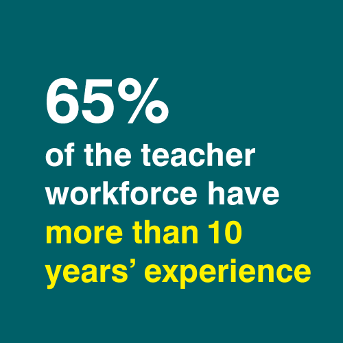 74% of the teacher workforce have more than 10 years’ experience