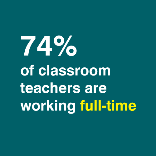 74% of registered teachers are working full-time