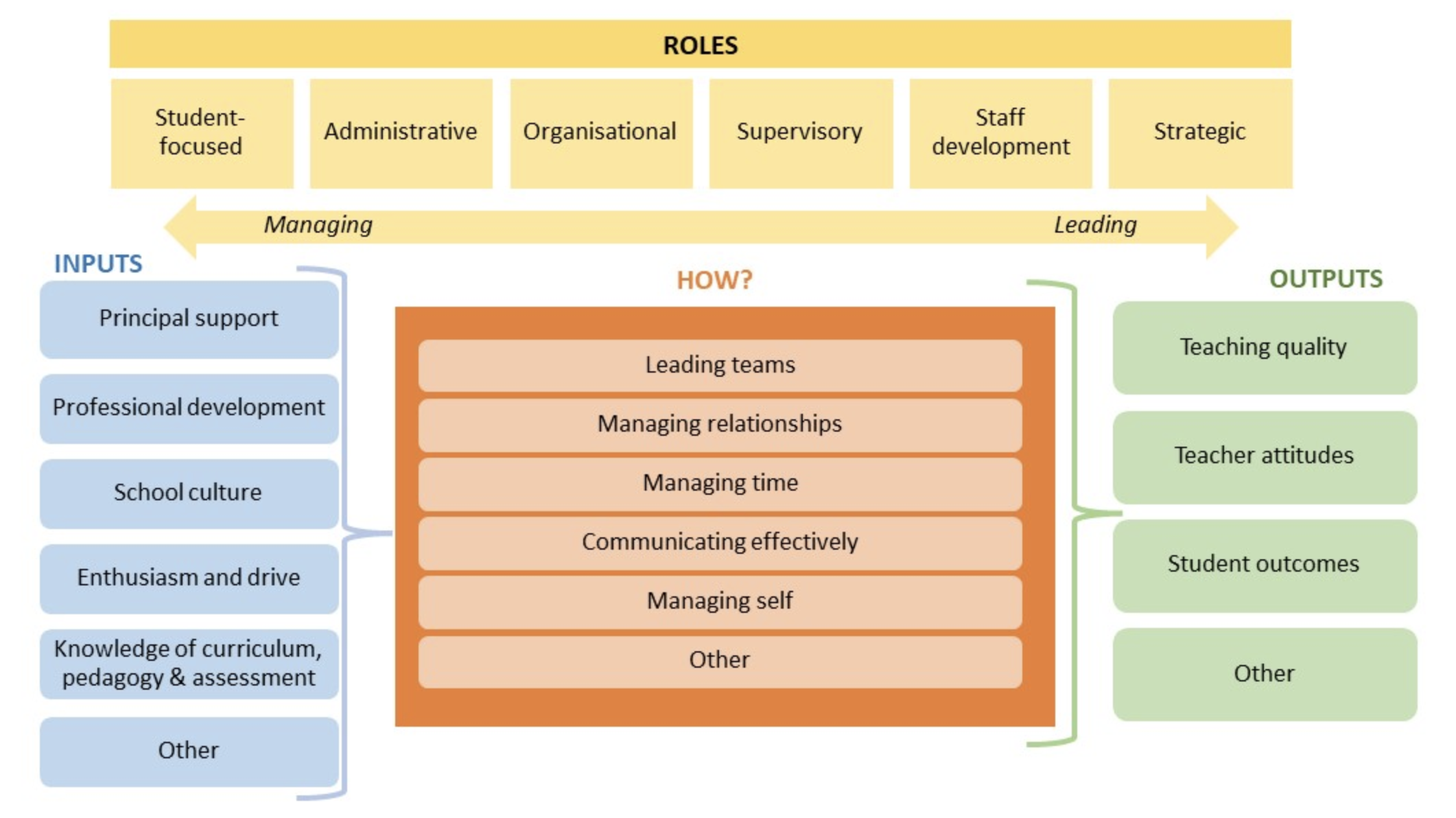 Middle Leadership In Australian Schools