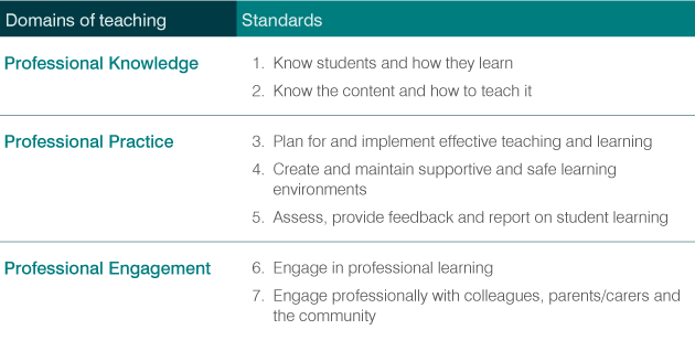 Domains of teaching and associated Standards