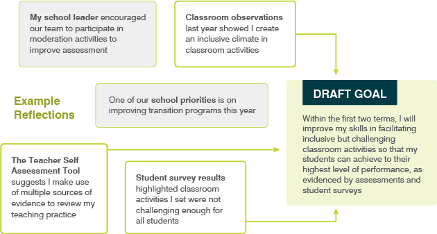 See how reflections can lead to a draft goal