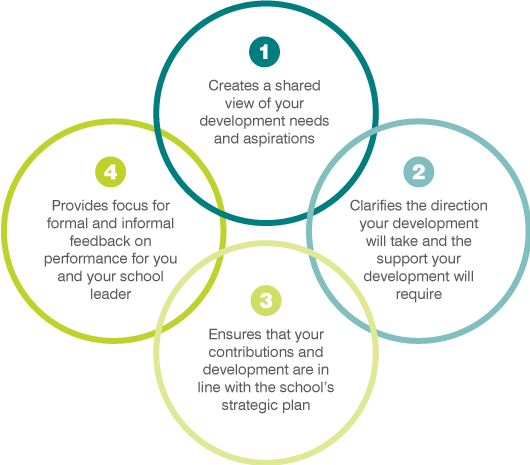 3a How to set goals and reflect on your practice